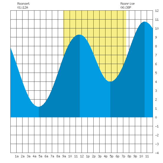 Lees Cabins tide chart for Saturday, October 12, 2024