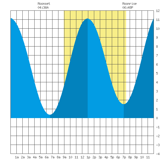 Lees Cabins tide chart for Monday, October 14, 2024