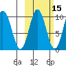 Lees Cabins tide chart for Tuesday, October 15, 2024