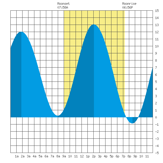 Lees Cabins tide chart for Wednesday, October 16, 2024