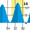 Lees Cabins tide chart for Wednesday, October 16, 2024
