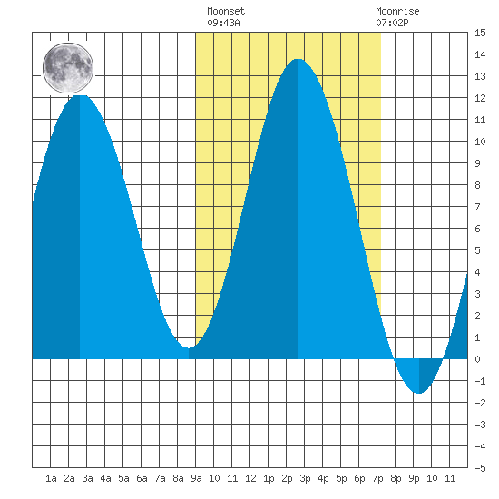 Lees Cabins tide chart for Thursday, October 17, 2024