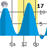 Lees Cabins tide chart for Thursday, October 17, 2024