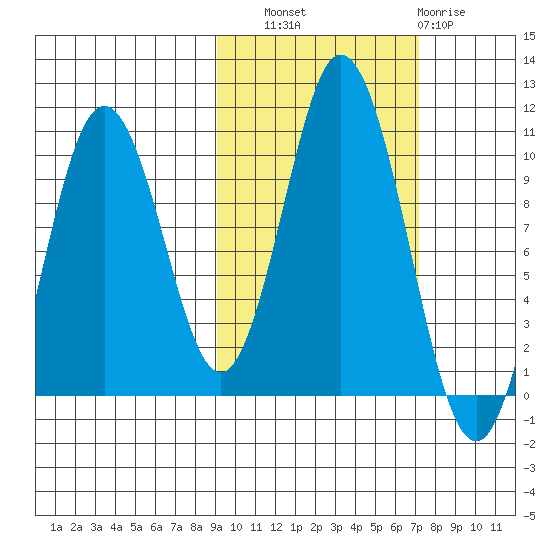 Lees Cabins tide chart for Friday, October 18, 2024
