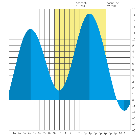 Lees Cabins tide chart for Saturday, October 19, 2024