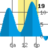 Lees Cabins tide chart for Saturday, October 19, 2024