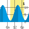 Lees Cabins tide chart for Tuesday, October 1, 2024