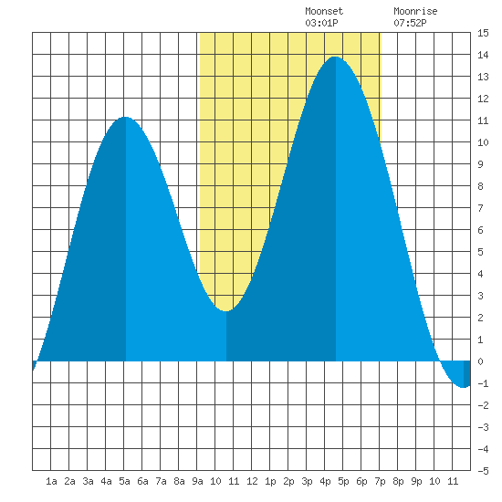 Lees Cabins tide chart for Sunday, October 20, 2024