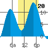 Lees Cabins tide chart for Sunday, October 20, 2024