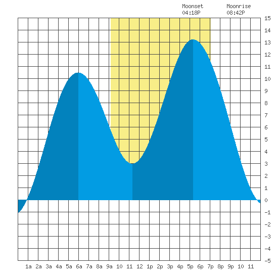 Lees Cabins tide chart for Monday, October 21, 2024