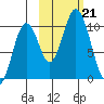 Lees Cabins tide chart for Monday, October 21, 2024