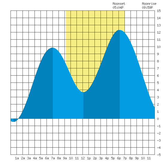 Lees Cabins tide chart for Tuesday, October 22, 2024