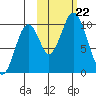 Lees Cabins tide chart for Tuesday, October 22, 2024