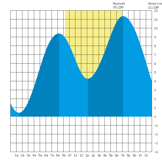 Lees Cabins tide chart for Wednesday, October 23, 2024