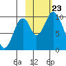 Lees Cabins tide chart for Wednesday, October 23, 2024