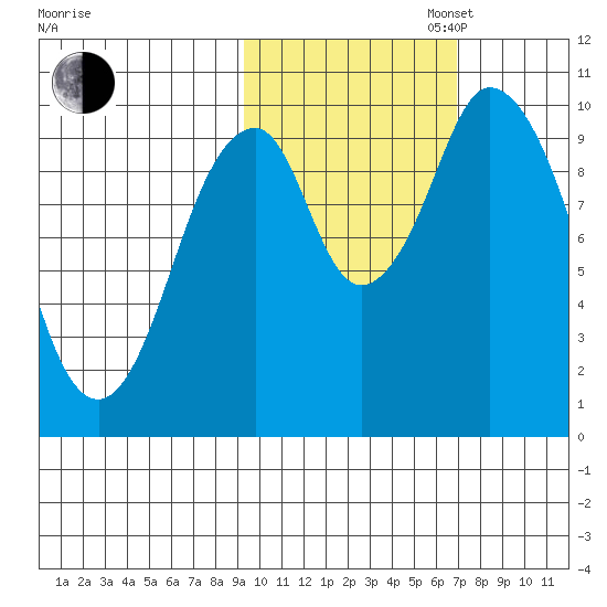 Lees Cabins tide chart for Thursday, October 24, 2024