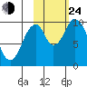 Lees Cabins tide chart for Thursday, October 24, 2024