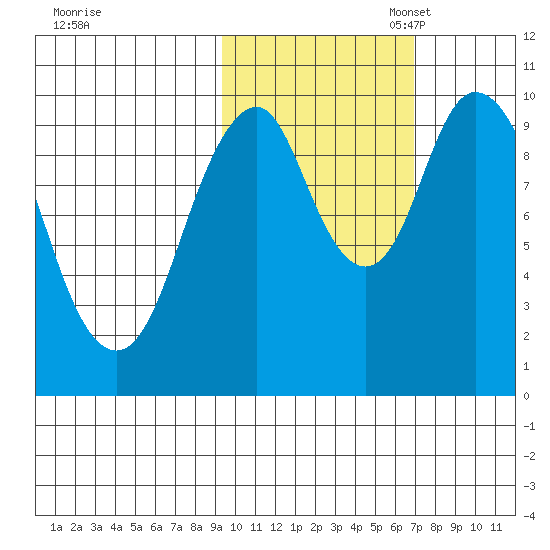 Lees Cabins tide chart for Friday, October 25, 2024