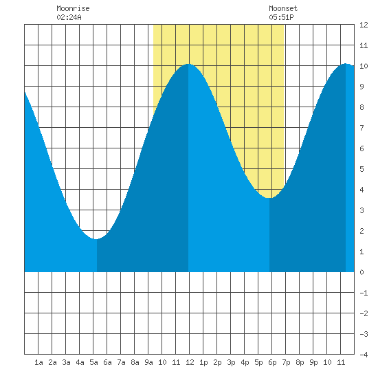 Lees Cabins tide chart for Saturday, October 26, 2024