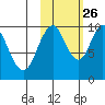 Lees Cabins tide chart for Saturday, October 26, 2024