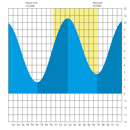 Lees Cabins tide chart for Sunday, October 27, 2024