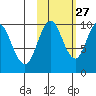 Lees Cabins tide chart for Sunday, October 27, 2024