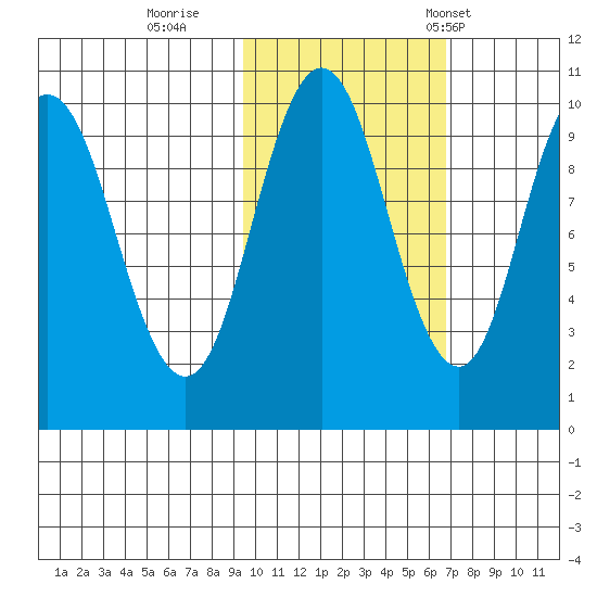 Lees Cabins tide chart for Monday, October 28, 2024