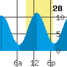 Lees Cabins tide chart for Monday, October 28, 2024
