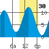 Lees Cabins tide chart for Wednesday, October 30, 2024