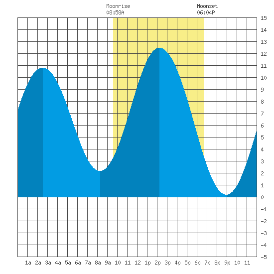 Lees Cabins tide chart for Thursday, October 31, 2024