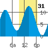 Lees Cabins tide chart for Thursday, October 31, 2024
