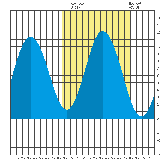 Lees Cabins tide chart for Thursday, October 3, 2024