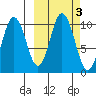 Lees Cabins tide chart for Thursday, October 3, 2024
