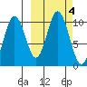 Lees Cabins tide chart for Friday, October 4, 2024