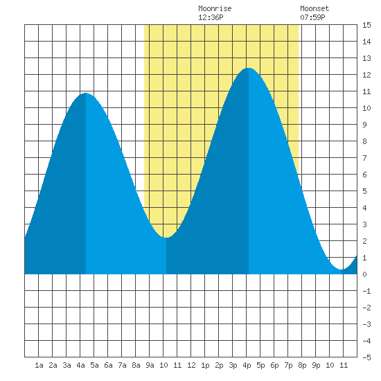 Lees Cabins tide chart for Saturday, October 5, 2024