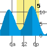 Lees Cabins tide chart for Saturday, October 5, 2024