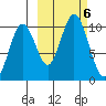 Lees Cabins tide chart for Sunday, October 6, 2024