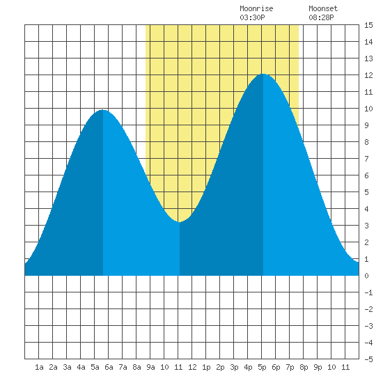 Lees Cabins tide chart for Monday, October 7, 2024