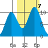 Lees Cabins tide chart for Monday, October 7, 2024