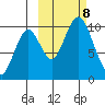 Lees Cabins tide chart for Tuesday, October 8, 2024