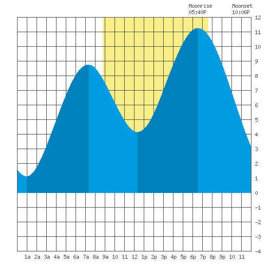 Lees Cabins tide chart for Wednesday, October 9, 2024
