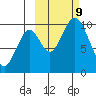 Lees Cabins tide chart for Wednesday, October 9, 2024