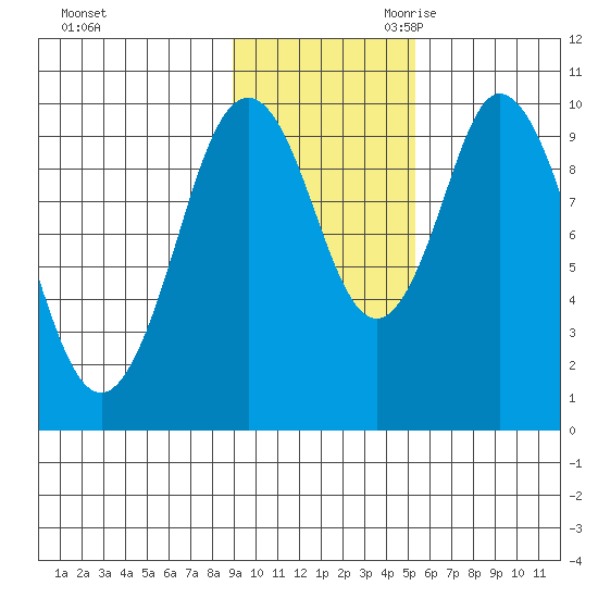 Lees Cabins tide chart for Sunday, November 10, 2024