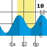 Lees Cabins tide chart for Sunday, November 10, 2024