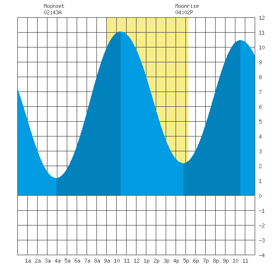 Lees Cabins tide chart for Monday, November 11, 2024