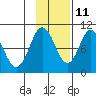 Lees Cabins tide chart for Monday, November 11, 2024