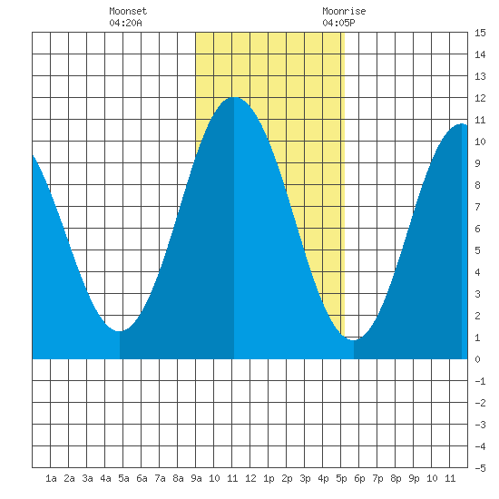 Lees Cabins tide chart for Tuesday, November 12, 2024
