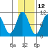 Lees Cabins tide chart for Tuesday, November 12, 2024