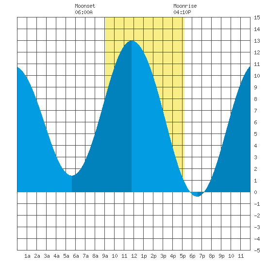 Lees Cabins tide chart for Wednesday, November 13, 2024