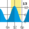 Lees Cabins tide chart for Wednesday, November 13, 2024
